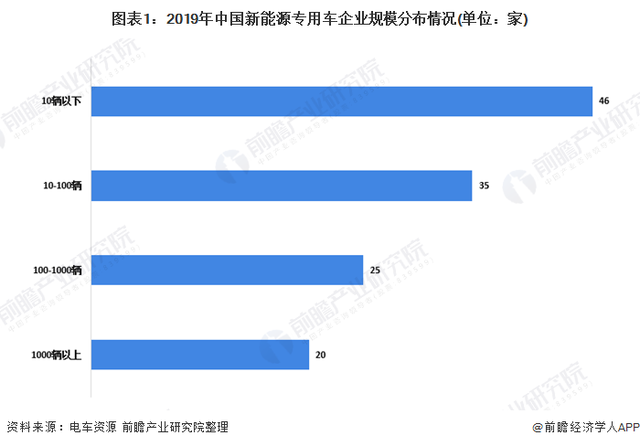 十張圖了解2020年我國新能源專用車行業(yè)市場規(guī)模及競爭格局產(chǎn)銷量下降明顯