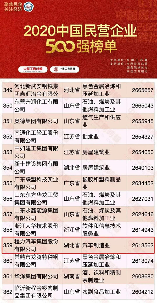 程力汽车集团2020年9月中国民营企业500强的排名提升了83位