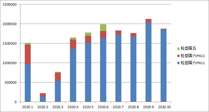 国六车（机）型环保信息公开汇总 （2020年10月24日-10月30日）