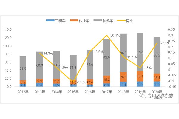 獨家| 第三季度我國工程類專用車銷量增幅超50% 四季度有望繼續(xù)增長