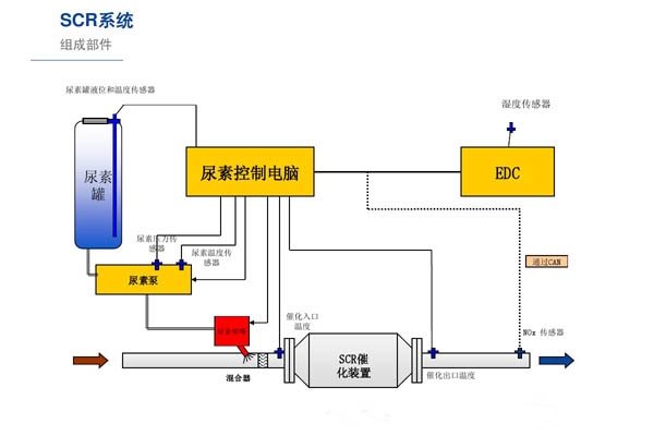 后处理SCR系统工作原理