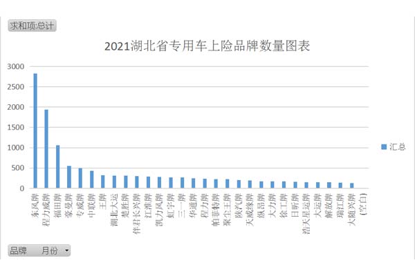 2021年湖北省专用车品牌上险数据表