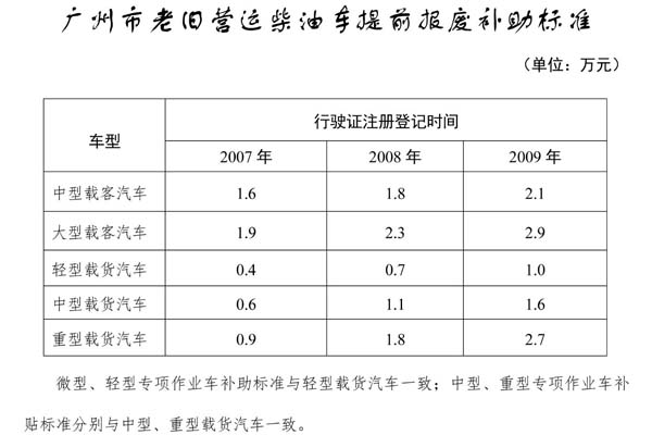 最高補貼2.7萬元！國六落地廣州加速淘汰老舊營運柴油貨車