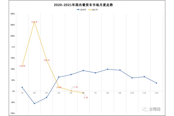 首現下滑！6月載貨銷3.5萬輛降8%！解放/東風/柳汽業(yè)績如何？