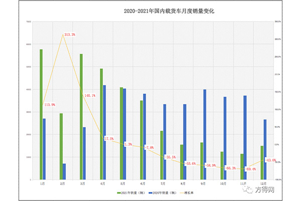 解放占3成奪冠！重汽逆漲！2021年載貨車銷36萬輛 2022走勢如何？