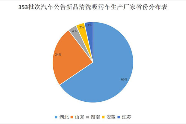 353批次公告新品清洗吸污车生产厂家省份分布统计图