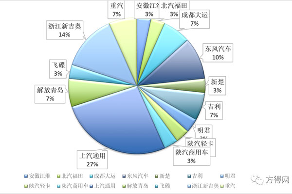 福田/江淮/重汽/陜汽/解放誰家新品多？第354批載貨車公告純電動占比49%