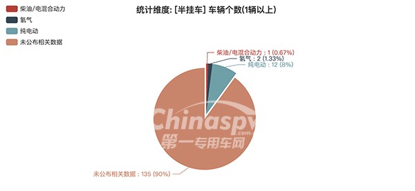 半掛車(chē)燃油種類(lèi)情況