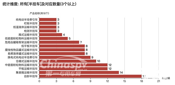 數(shù)量在3臺(tái)以上的半掛車(chē)車(chē)型及數(shù)量