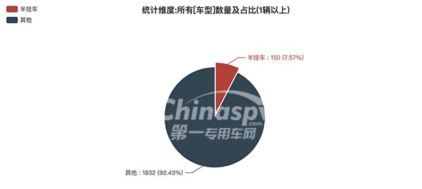 半掛車(chē)在359批次公告占比情況