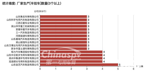 數(shù)量在3臺(tái)以上的半掛車(chē)企業(yè)產(chǎn)品情況