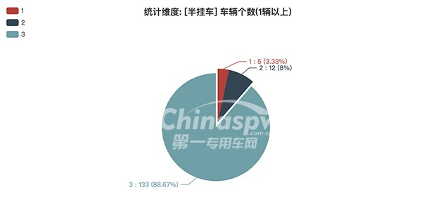 半掛車(chē)車(chē)型軸數(shù)情況