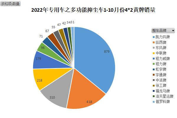 2022年專用車之多功能抑塵車1-10月份4×2黃牌銷量分析
