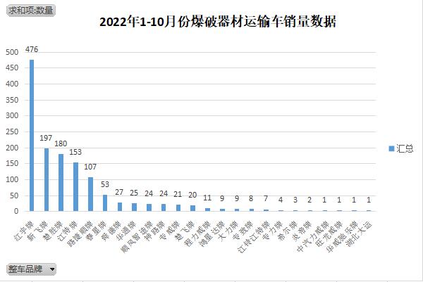 2022年1-10月份爆破器材運輸車銷量數據