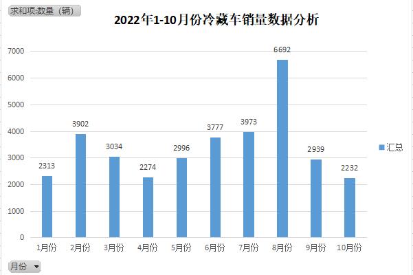 2022年1-10月4×2冷藏车销量数据分析