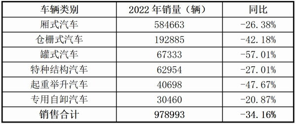 2021-2022年专用汽车六大类产品销量情况统计表