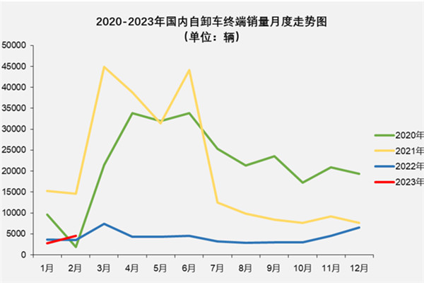2020-2023年国内自卸车销量月度走势图