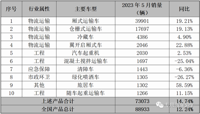 2023年5月全国专用汽车主要车型产品一览表
