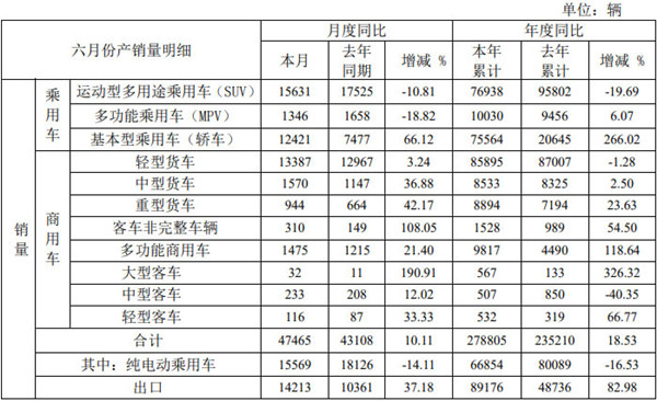 安徽江淮汽车集团股份有限公司发布2023年6月产、销快报