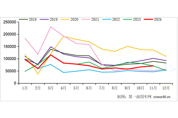 重卡11月銷(xiāo)7.1萬(wàn)輛終結(jié)五連降！燃?xì)廛?chē)環(huán)比漲，電動(dòng)車(chē)增7成