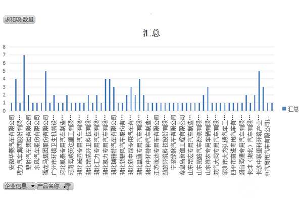 第393批次《道路機動車輛生產(chǎn)企業(yè)及產(chǎn)品公告》新品之專用車統(tǒng)計分析