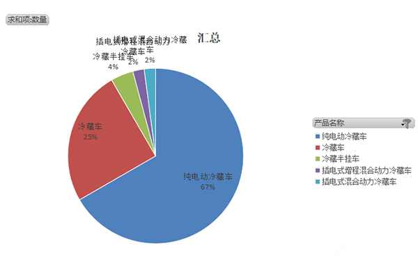 第393批次《道路機動車輛生產(chǎn)企業(yè)及產(chǎn)品公告》新品之專用車統(tǒng)計分析