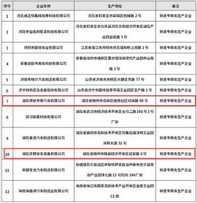 第397批次《道路机动车辆生产企业及产品公告》新品之专用车统计分析