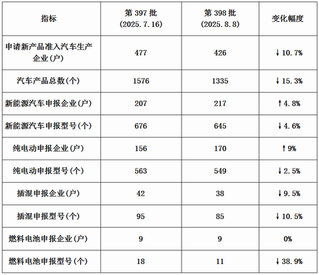第398批次《道路機動車輛生產企業及產品公告》新品之專用車統計分析