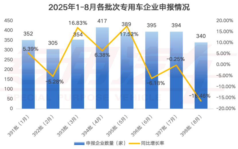 工具車暴增1617%！前八月專用車申報透出哪些信號？