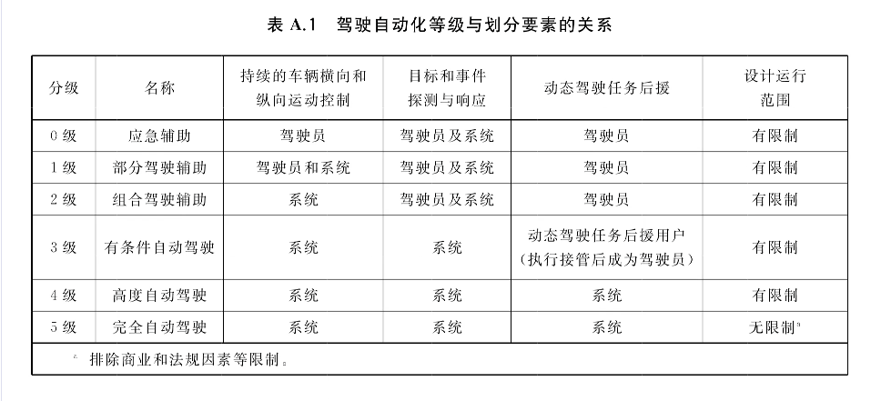 一文读懂货车L0-L5自动驾驶分级!