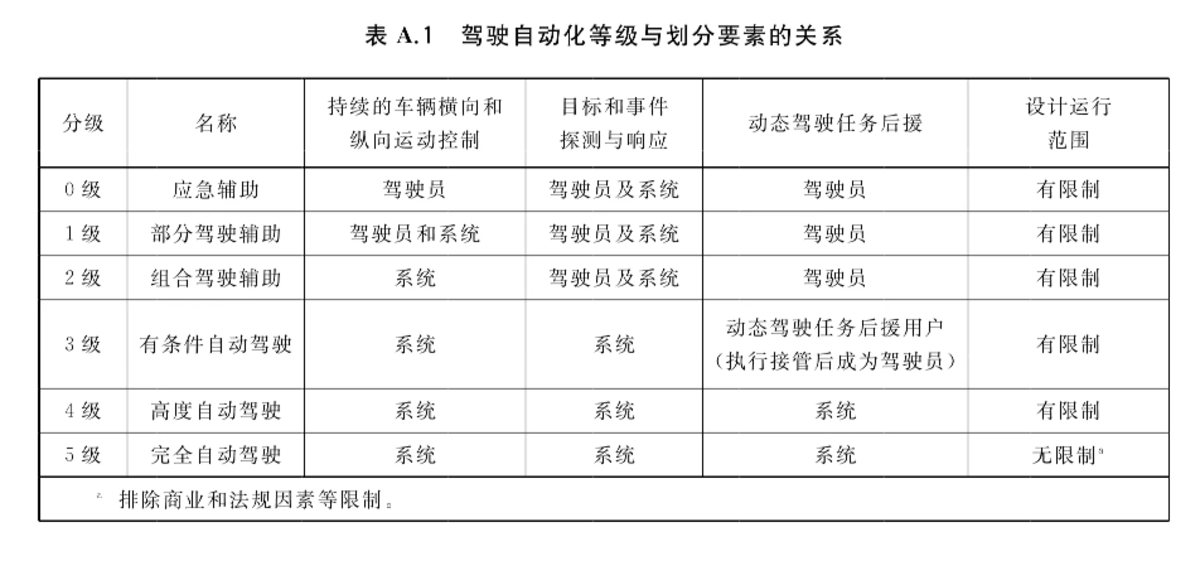 一文读懂货车L0-L5自动驾驶分级!