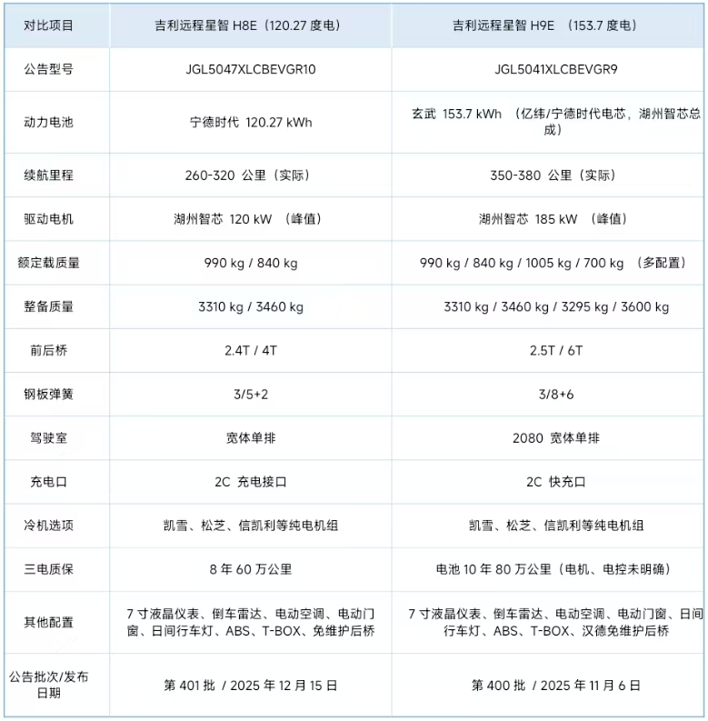 1774331528738406.png 吉利远程星智H8E vs H9E 纯电动冷藏车对照表.png