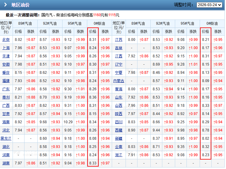 油价“狂飙”,卡友运输成本直线上升!