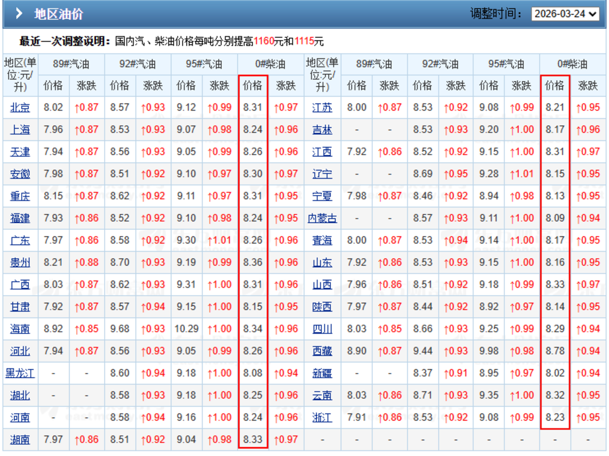 油价“狂飙”,卡友运输成本直线上升!