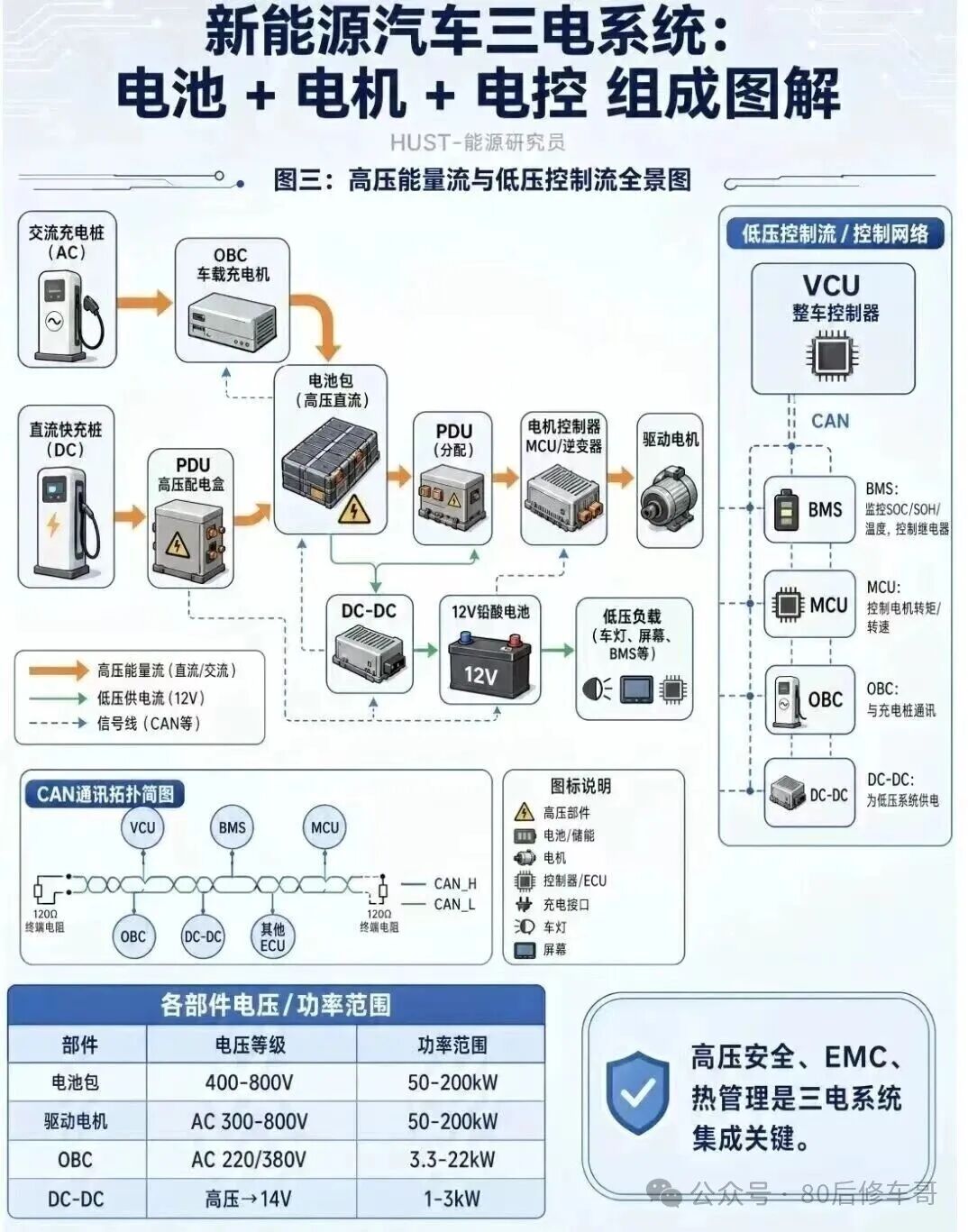 新能源三电(动力电池、驱动电机、整车VCU电控)相互作用关系