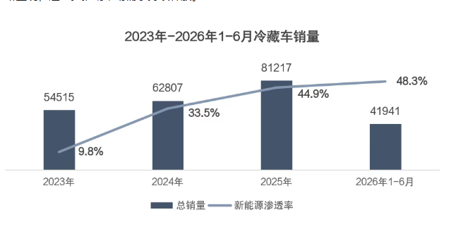 同比暴涨44%！2026上半年冷藏车市场创下近年新高