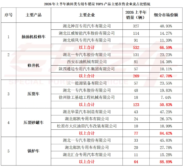 2026年上半年油田类专用车销量：五年来首次由正转负  产品集中度高