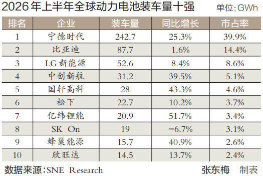 中国动力电池何以“巩固”全球领先优势？