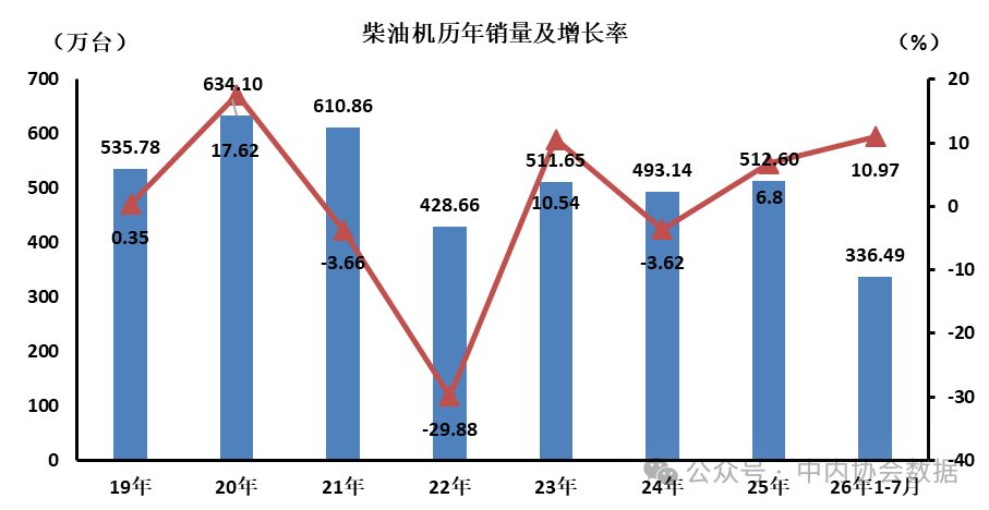 柴油机历年销量及增长率