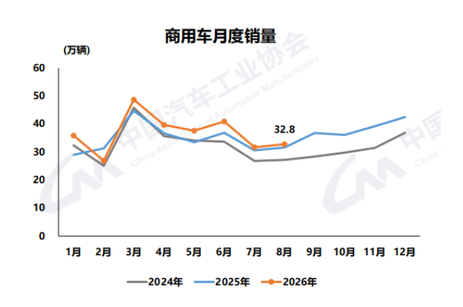 数据|8月商用车：止跌回升！新能源渗透率49.3%！燃气车同比大降63%