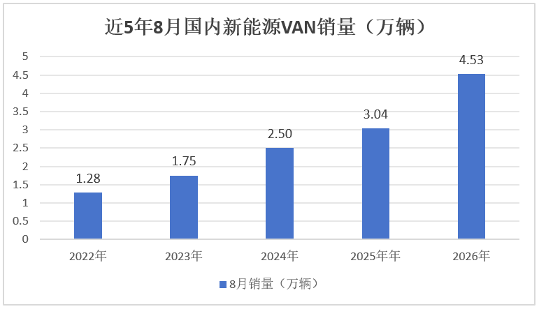 8月新能源VAN：4.53万辆大增5成！五菱/远程居冠亚，长安跨越领涨