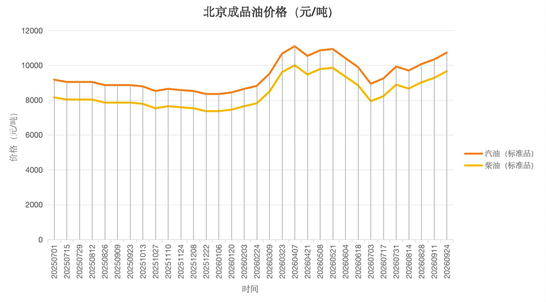 成品油价格冲至年内第四高位