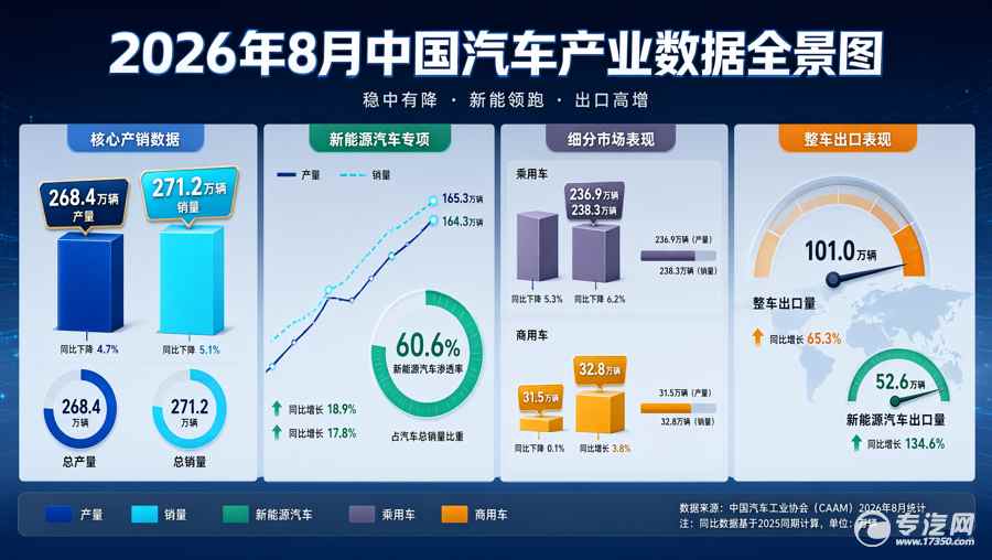 再创新高！8月新能源汽车新车销量占比达60.6%
