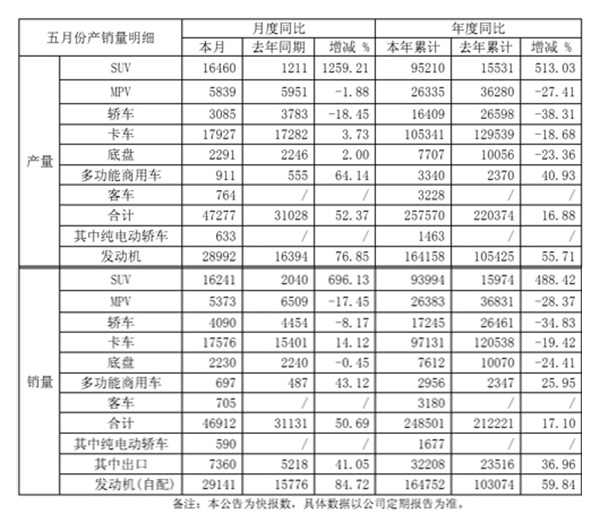 江淮汽车5月份产销增幅显著 出口形势大好