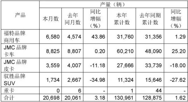 江鈴汽車(chē)6月份卡車(chē)產(chǎn)銷(xiāo)持續(xù)增長(zhǎng)