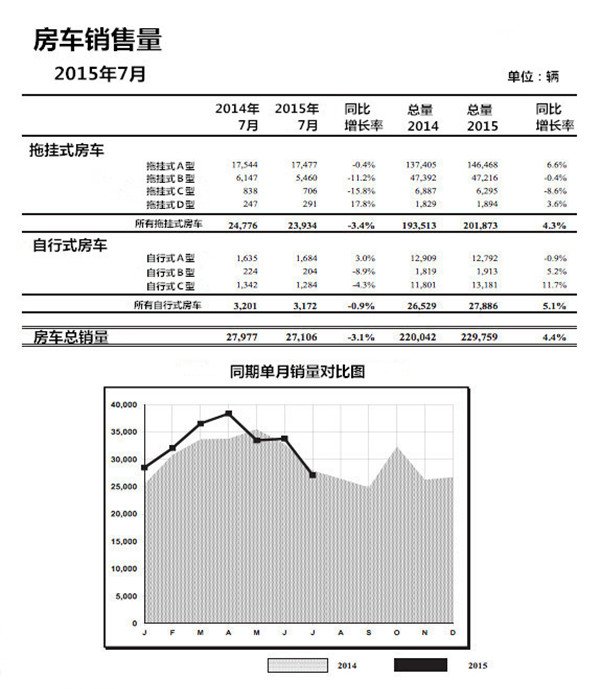 未來美國房車行業(yè)的可觀前景 總銷量上升4.4%