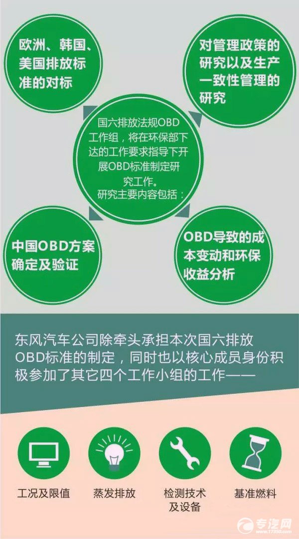 东风领头国六排放标准OBD的制定