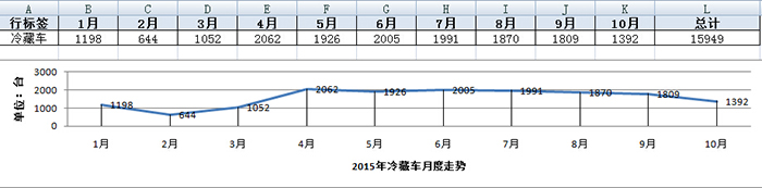 2015年1月-10月冷藏车销量统计