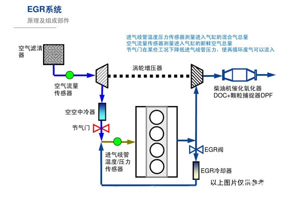 后处理egr系统工作原理